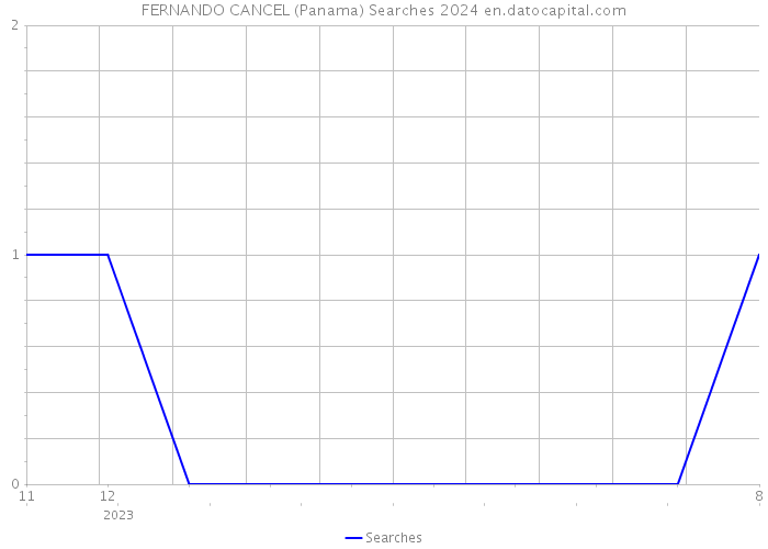 FERNANDO CANCEL (Panama) Searches 2024 