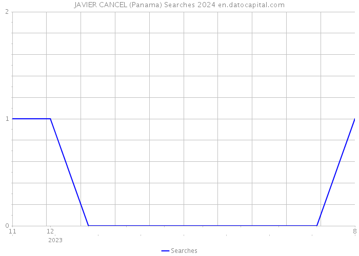 JAVIER CANCEL (Panama) Searches 2024 