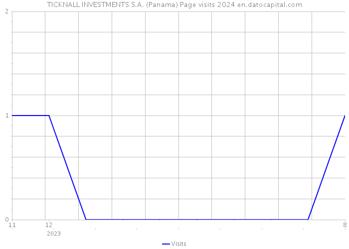 TICKNALL INVESTMENTS S.A. (Panama) Page visits 2024 
