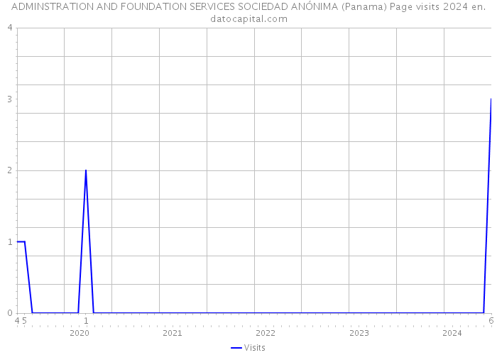 ADMINSTRATION AND FOUNDATION SERVICES SOCIEDAD ANÓNIMA (Panama) Page visits 2024 