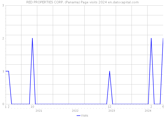 RED PROPERTIES CORP. (Panama) Page visits 2024 
