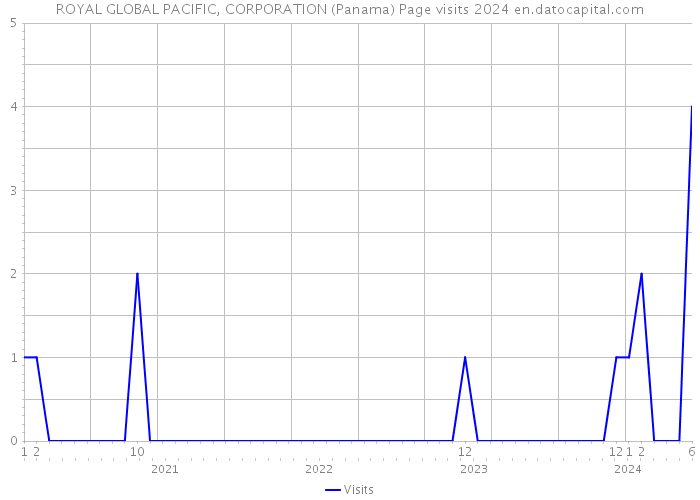 ROYAL GLOBAL PACIFIC, CORPORATION (Panama) Page visits 2024 