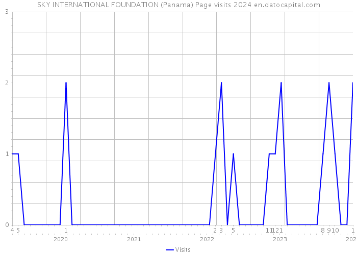 SKY INTERNATIONAL FOUNDATION (Panama) Page visits 2024 