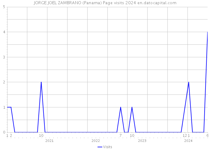 JORGE JOEL ZAMBRANO (Panama) Page visits 2024 