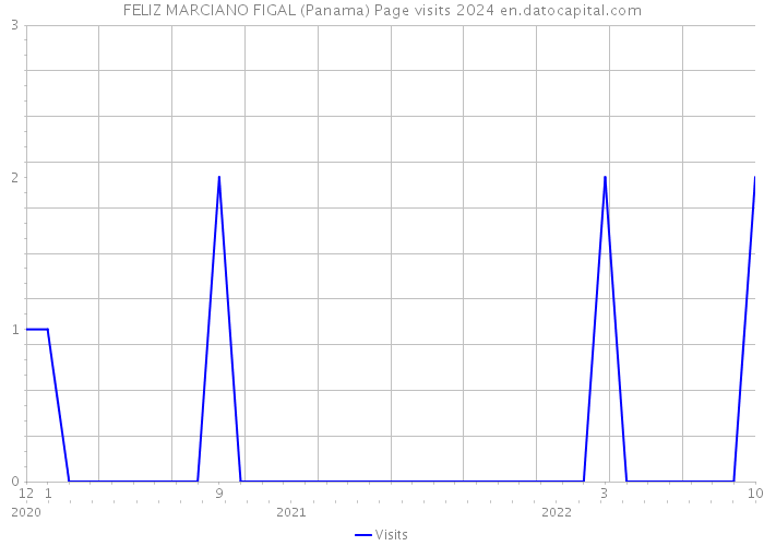 FELIZ MARCIANO FIGAL (Panama) Page visits 2024 