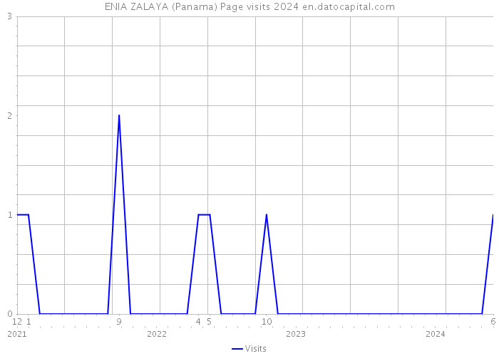 ENIA ZALAYA (Panama) Page visits 2024 