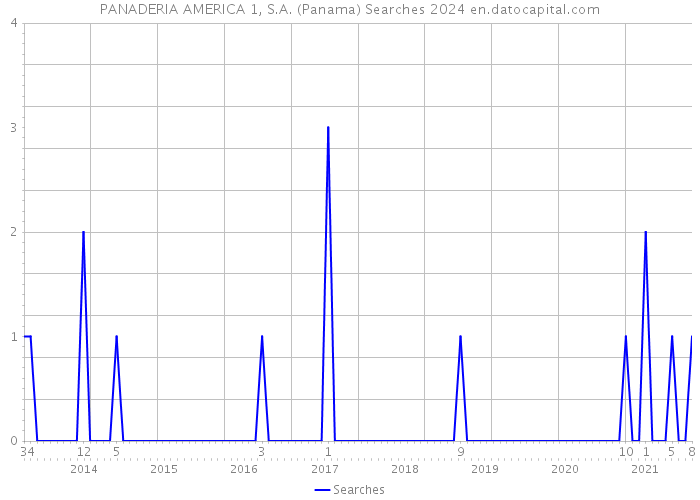 PANADERIA AMERICA 1, S.A. (Panama) Searches 2024 