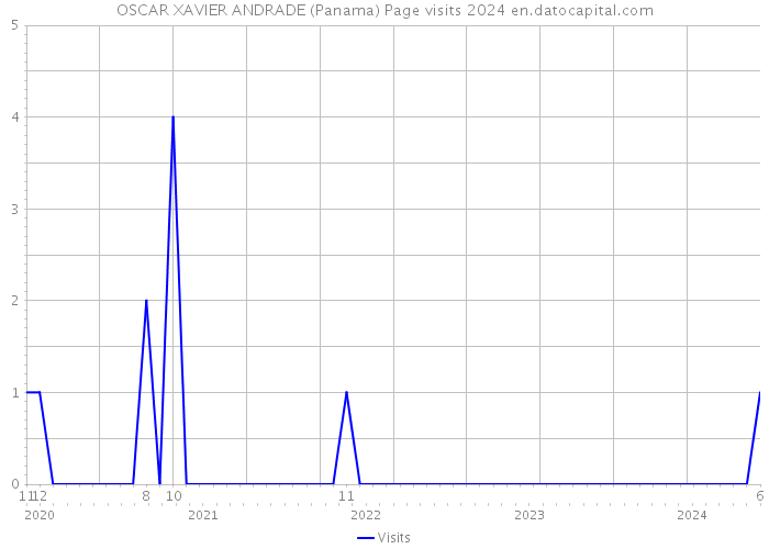 OSCAR XAVIER ANDRADE (Panama) Page visits 2024 