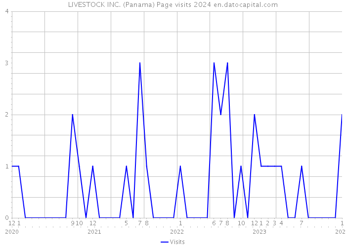 LIVESTOCK INC. (Panama) Page visits 2024 