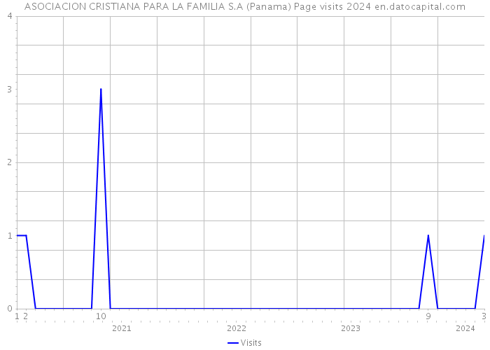 ASOCIACION CRISTIANA PARA LA FAMILIA S.A (Panama) Page visits 2024 