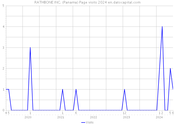 RATHBONE INC. (Panama) Page visits 2024 
