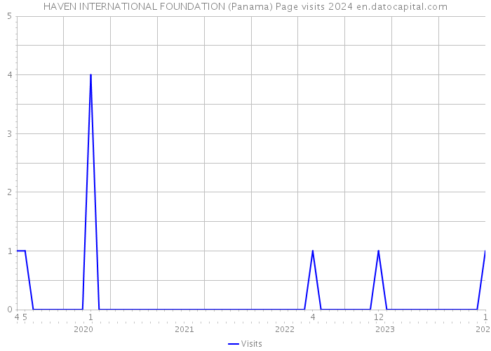 HAVEN INTERNATIONAL FOUNDATION (Panama) Page visits 2024 