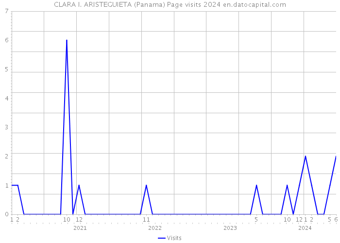 CLARA I. ARISTEGUIETA (Panama) Page visits 2024 