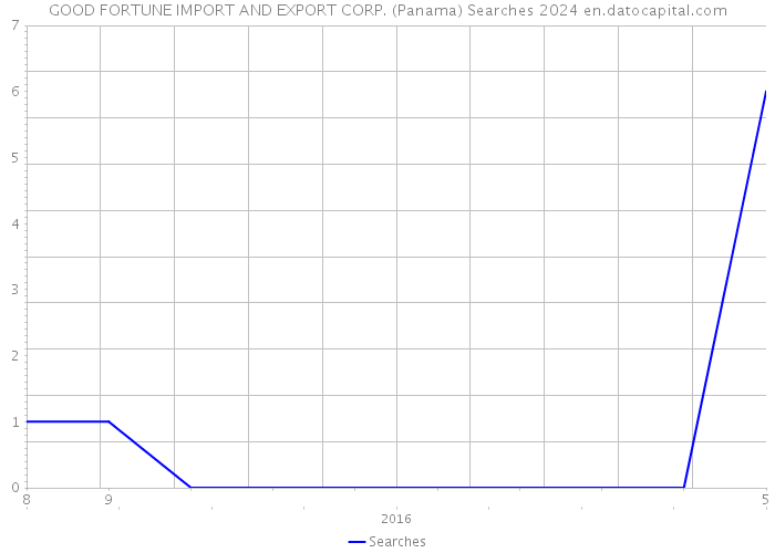 GOOD FORTUNE IMPORT AND EXPORT CORP. (Panama) Searches 2024 