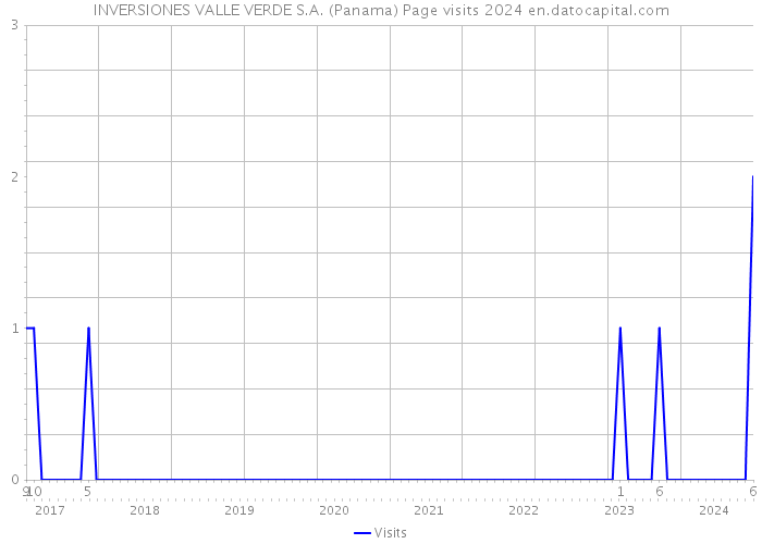 INVERSIONES VALLE VERDE S.A. (Panama) Page visits 2024 