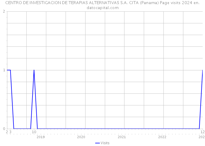 CENTRO DE INVESTIGACION DE TERAPIAS ALTERNATIVAS S.A. CITA (Panama) Page visits 2024 