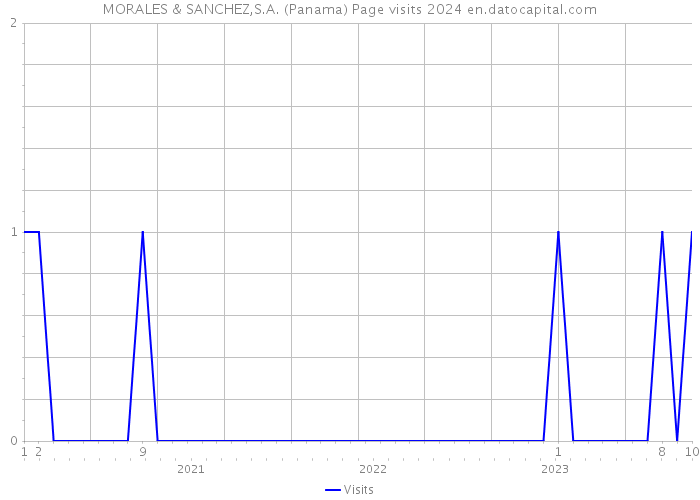 MORALES & SANCHEZ,S.A. (Panama) Page visits 2024 