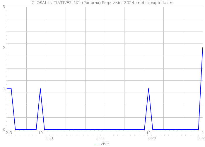 GLOBAL INITIATIVES INC. (Panama) Page visits 2024 