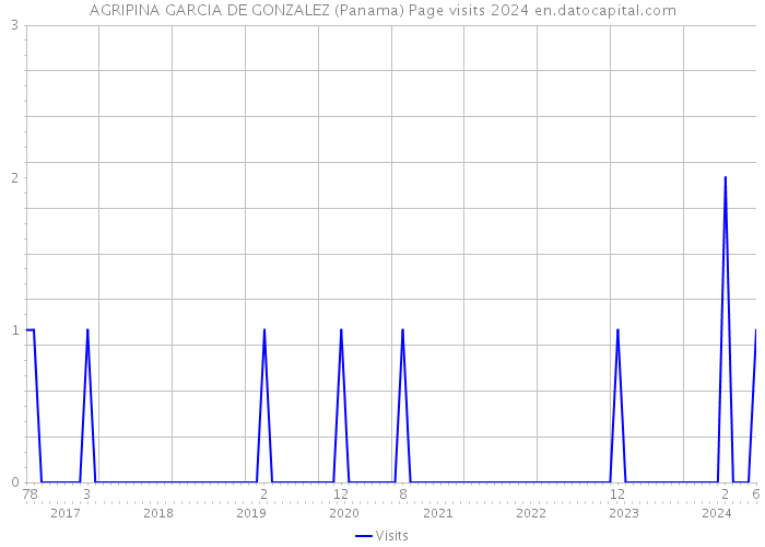 AGRIPINA GARCIA DE GONZALEZ (Panama) Page visits 2024 