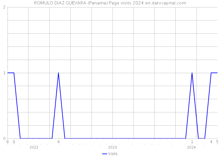 ROMULO DIAZ GUEVARA (Panama) Page visits 2024 