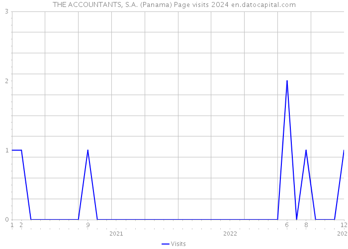 THE ACCOUNTANTS, S.A. (Panama) Page visits 2024 