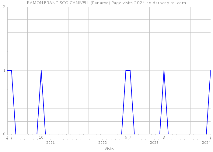 RAMON FRANCISCO CANIVELL (Panama) Page visits 2024 