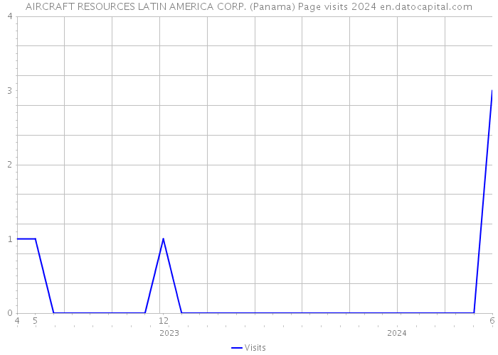 AIRCRAFT RESOURCES LATIN AMERICA CORP. (Panama) Page visits 2024 