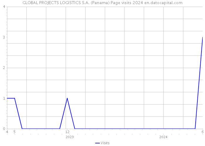 GLOBAL PROJECTS LOGISTICS S.A. (Panama) Page visits 2024 