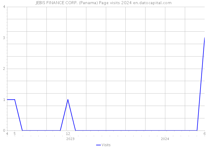 JEBIS FINANCE CORP. (Panama) Page visits 2024 