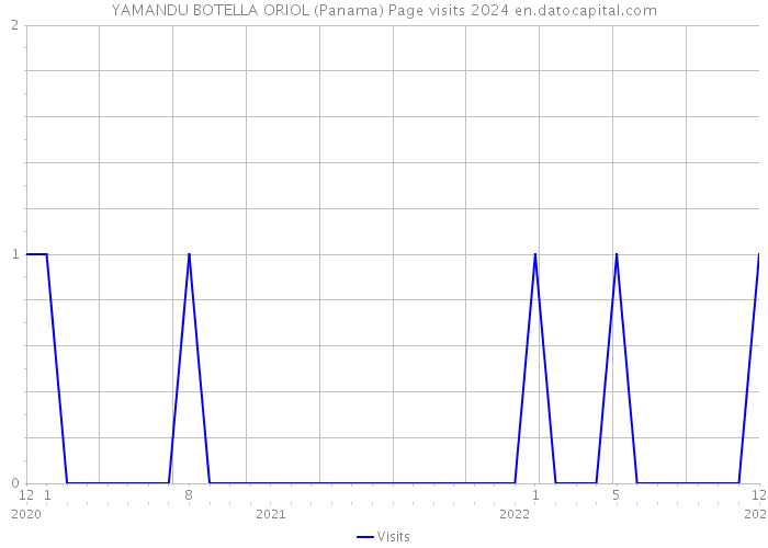 YAMANDU BOTELLA ORIOL (Panama) Page visits 2024 