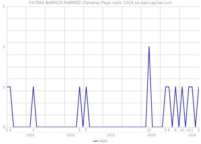 FATIMA BARRIOS RAMIREZ (Panama) Page visits 2024 