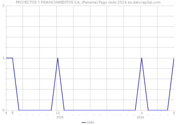 PROYECTOS Y FINANCIAMIENTOS S.A. (Panama) Page visits 2024 