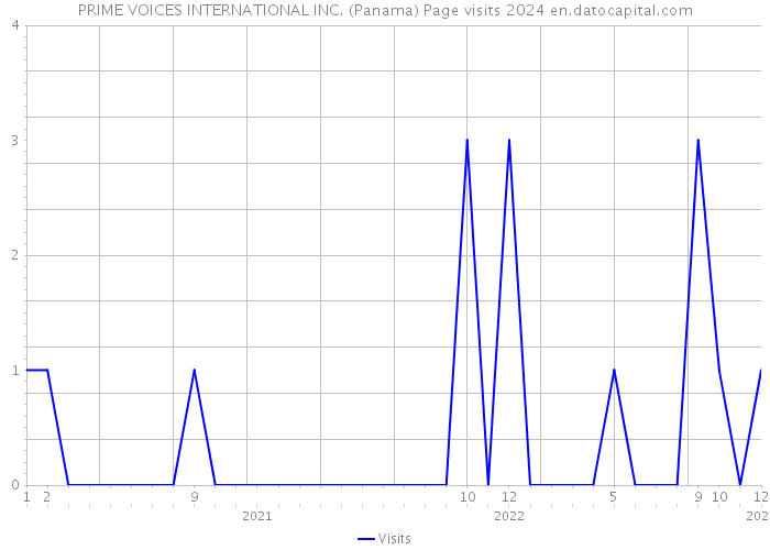 PRIME VOICES INTERNATIONAL INC. (Panama) Page visits 2024 