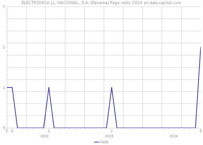 ELECTRONICA J.L. NACIONAL , S.A. (Panama) Page visits 2024 