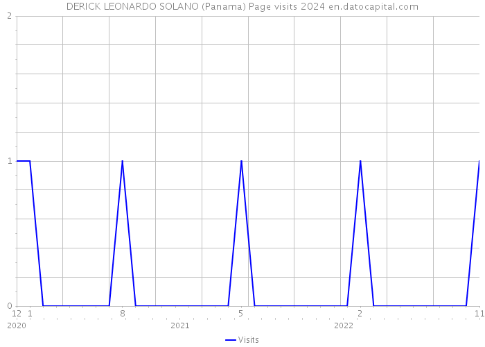 DERICK LEONARDO SOLANO (Panama) Page visits 2024 