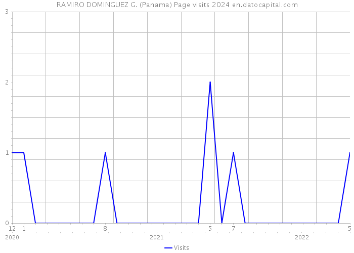 RAMIRO DOMINGUEZ G. (Panama) Page visits 2024 