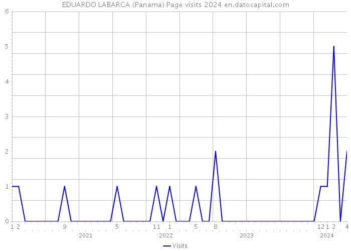 EDUARDO LABARCA (Panama) Page visits 2024 