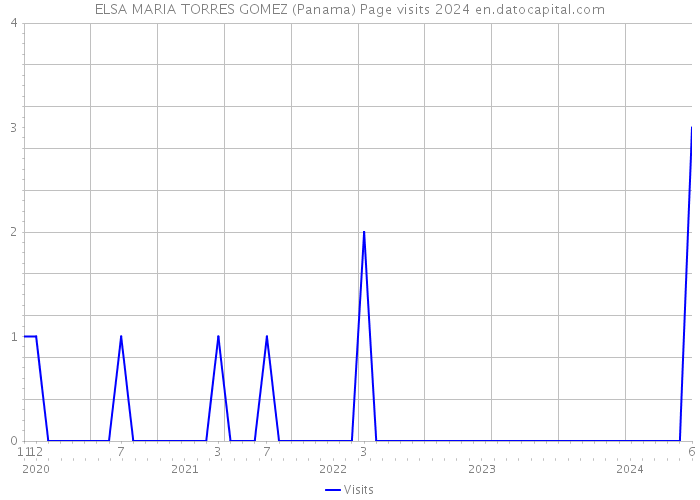 ELSA MARIA TORRES GOMEZ (Panama) Page visits 2024 