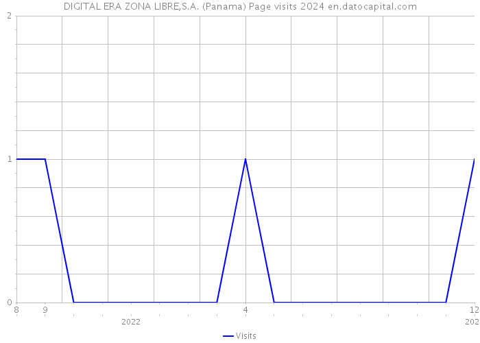 DIGITAL ERA ZONA LIBRE,S.A. (Panama) Page visits 2024 