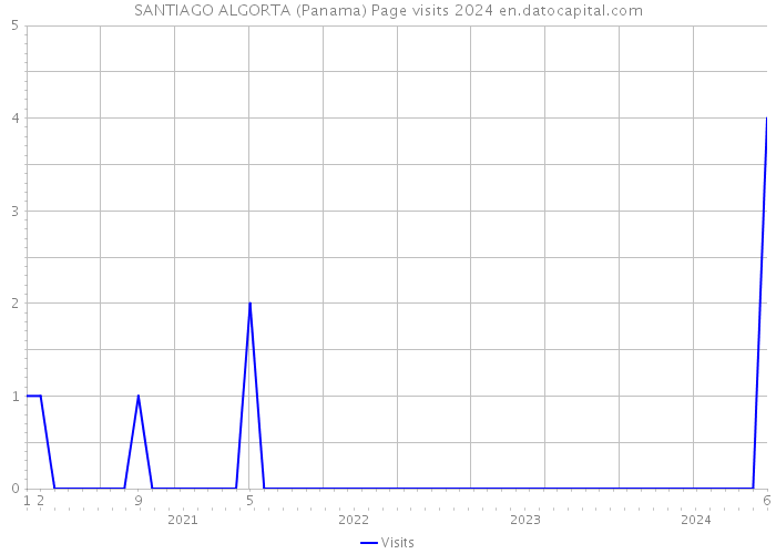 SANTIAGO ALGORTA (Panama) Page visits 2024 