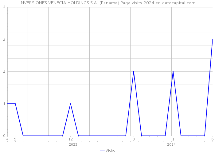 INVERSIONES VENECIA HOLDINGS S.A. (Panama) Page visits 2024 