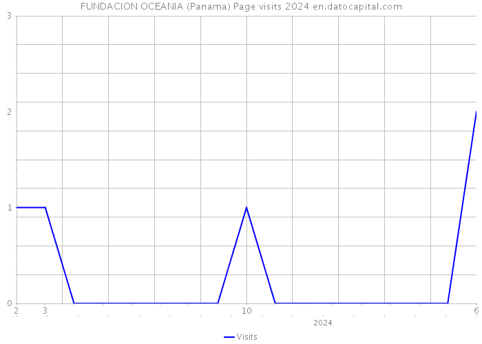 FUNDACION OCEANIA (Panama) Page visits 2024 