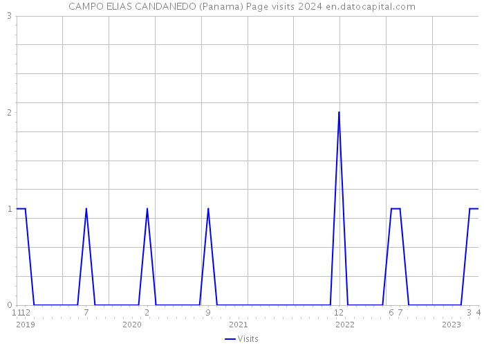 CAMPO ELIAS CANDANEDO (Panama) Page visits 2024 