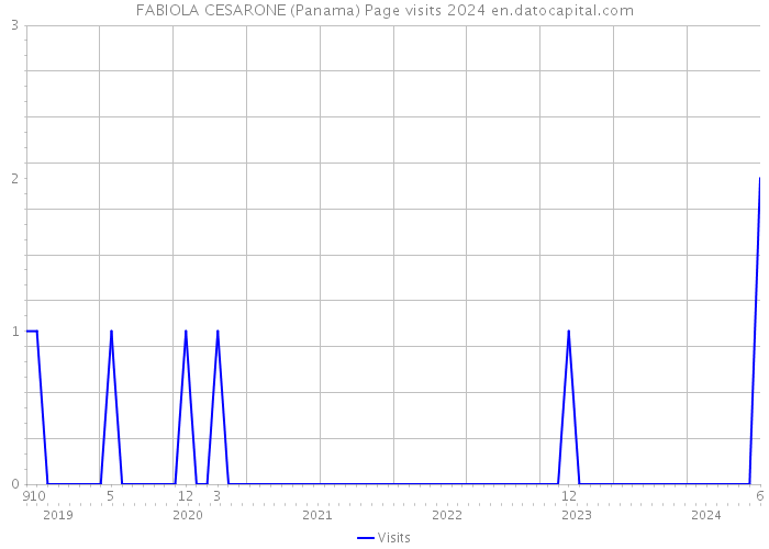 FABIOLA CESARONE (Panama) Page visits 2024 