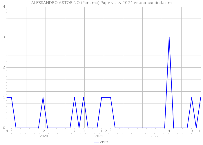 ALESSANDRO ASTORINO (Panama) Page visits 2024 