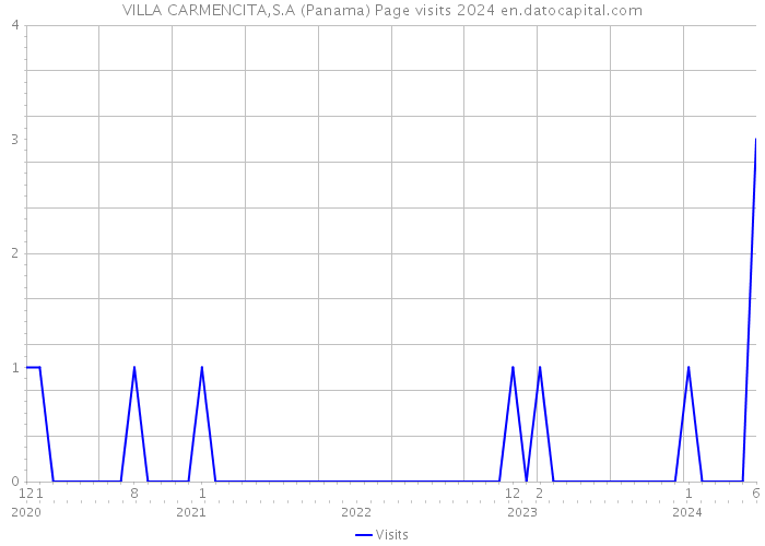 VILLA CARMENCITA,S.A (Panama) Page visits 2024 