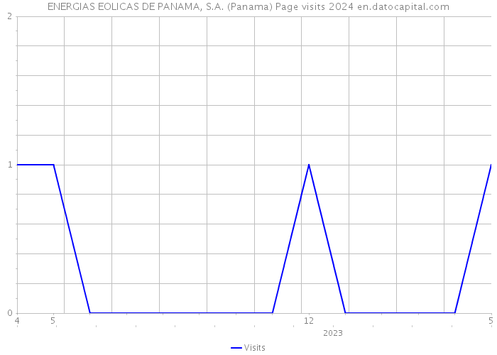 ENERGIAS EOLICAS DE PANAMA, S.A. (Panama) Page visits 2024 
