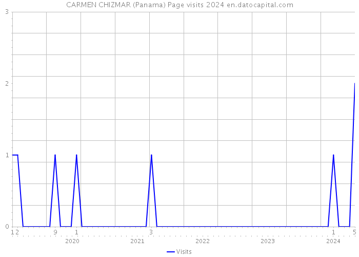 CARMEN CHIZMAR (Panama) Page visits 2024 