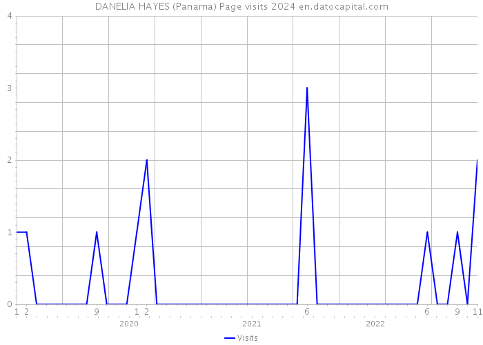 DANELIA HAYES (Panama) Page visits 2024 