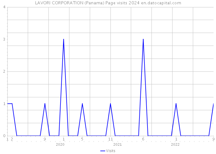 LAVORI CORPORATION (Panama) Page visits 2024 